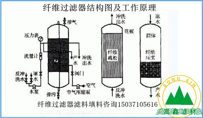 纖維球過(guò)濾器工作原理 纖維球過(guò)濾器工作原理